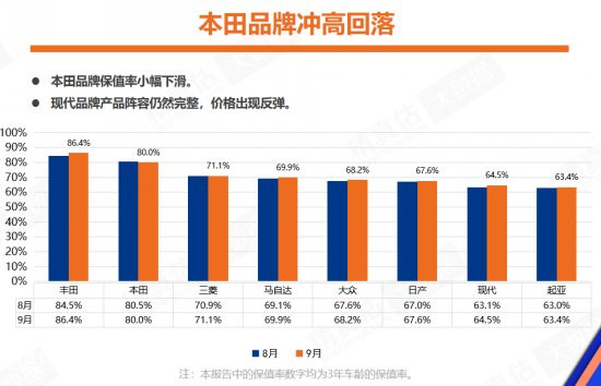 二手车价格普遍攀升 全年交易将突破1600万辆