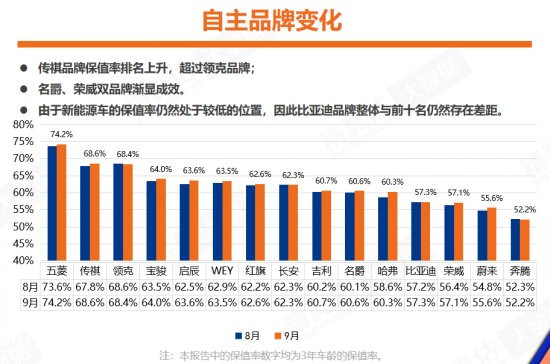 二手车价格普遍攀升 全年交易将突破1600万辆