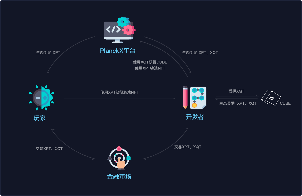 PlanckX：打造去中心化游戏聚合元宇宙