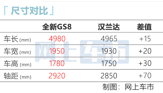 比汉兰达大多了！广汽传祺全新GS8下线 预售18.88万起