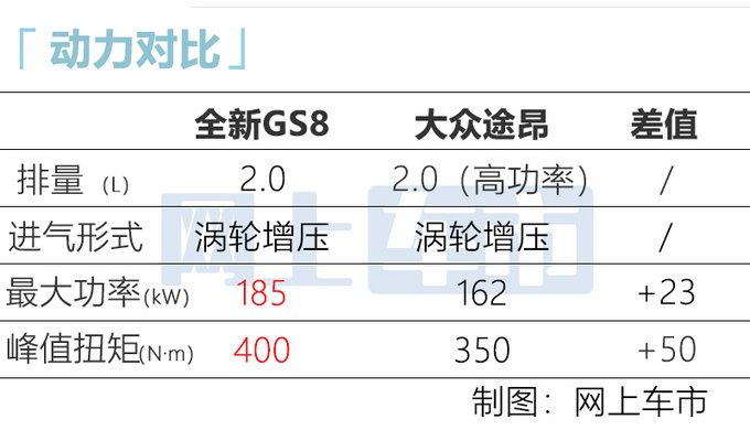 比汉兰达大多了！广汽传祺全新GS8下线 预售18.88万起
