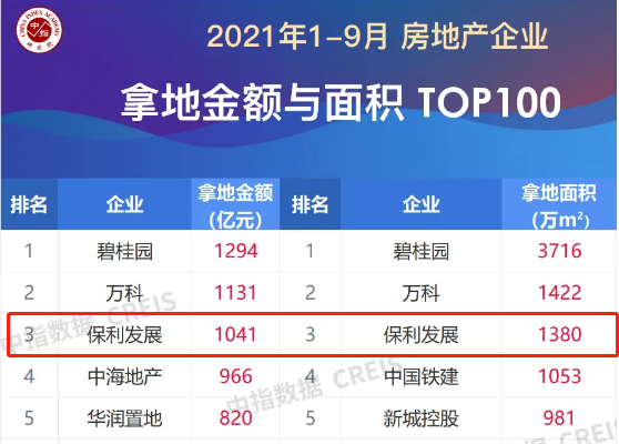 金九业绩不旺,拿地力度不减,保利发展股价走强底气在哪?