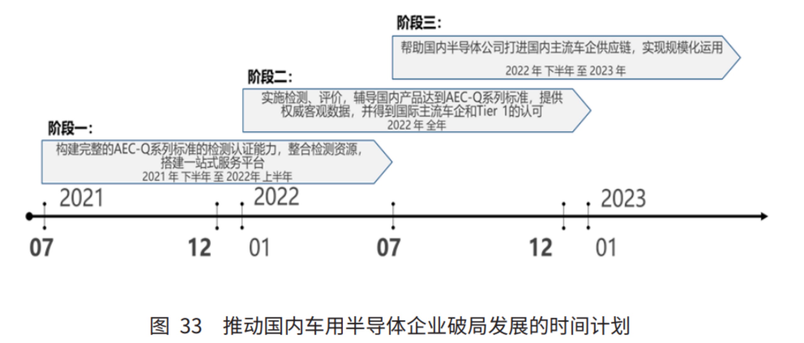 缺芯潮之下，车用半导体国产化路径如何突围？