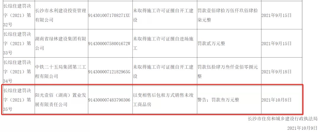 弄虚作假、销售未竣工商品房…湖南天大建筑、阳光壹佰等多家企业被罚