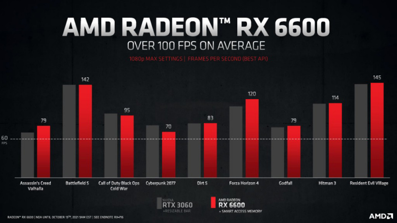 显卡建议零售价详解，AMD RX 6600显卡正式发布？