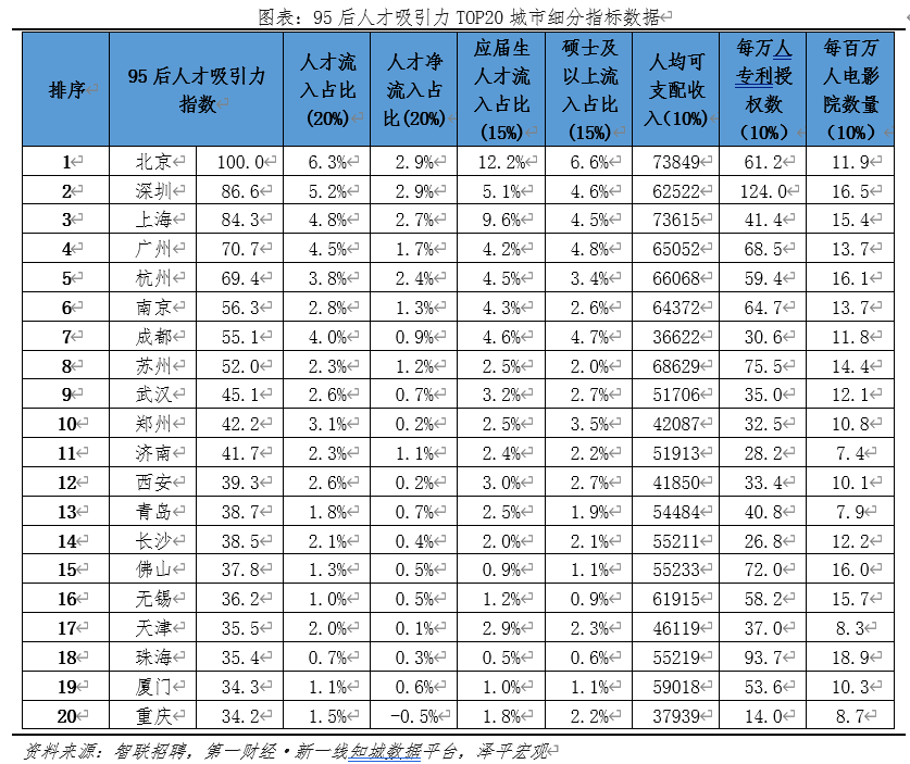 哪些城市最能吸引“95后”？调查：北深沪广居前四