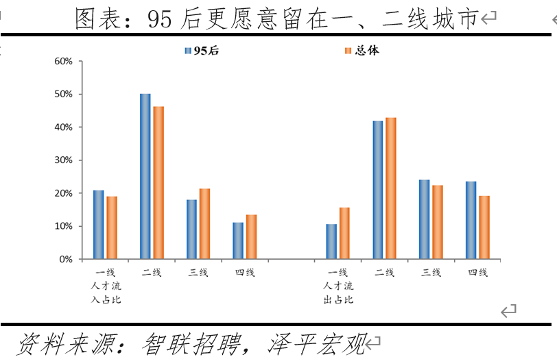 哪些城市最能吸引“95后”？调查：北深沪广居前四