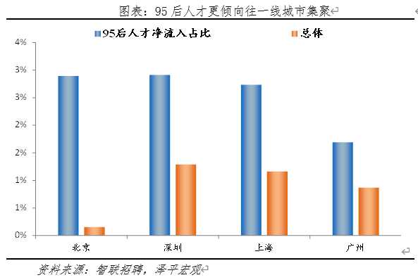 哪些城市最能吸引“95后”？调查：北深沪广居前四