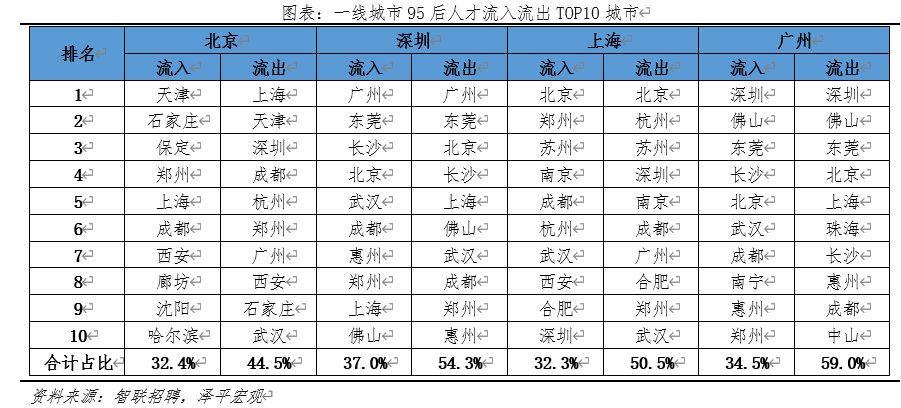 哪些城市最能吸引“95后”？调查：北深沪广居前四