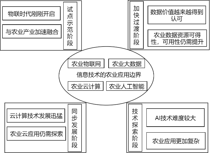 现代信息技术在农业中的应用分析
