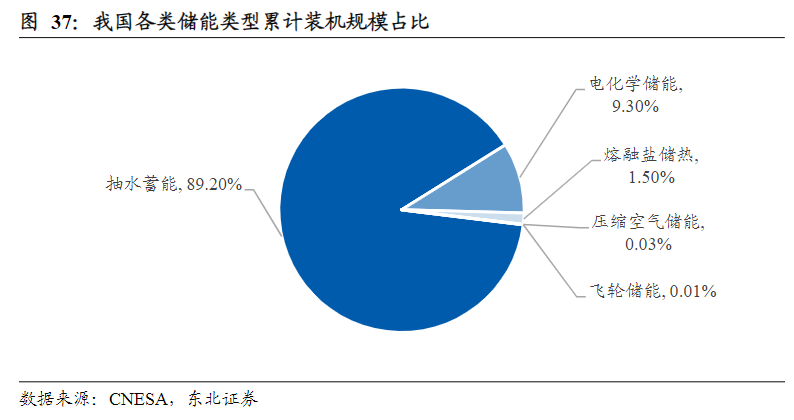 限电下储能崛起 新能源最大“黑马”来了？