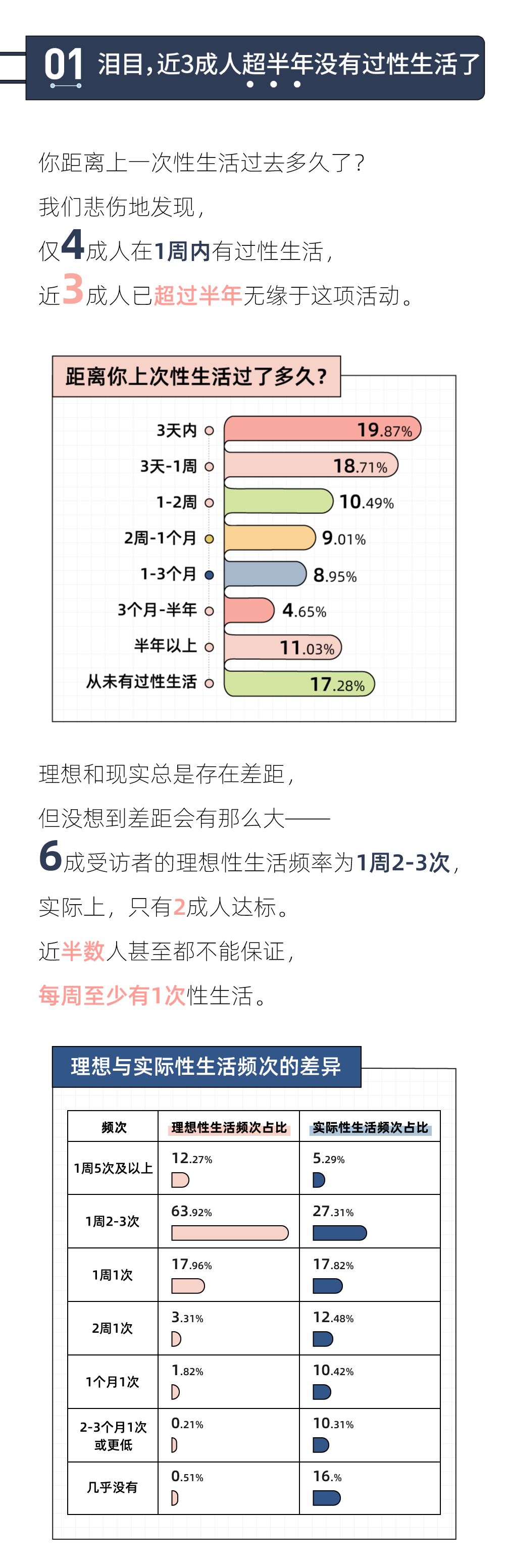 2021年轻人性生活报告：男生想要「更多」，女生喜欢「更短」