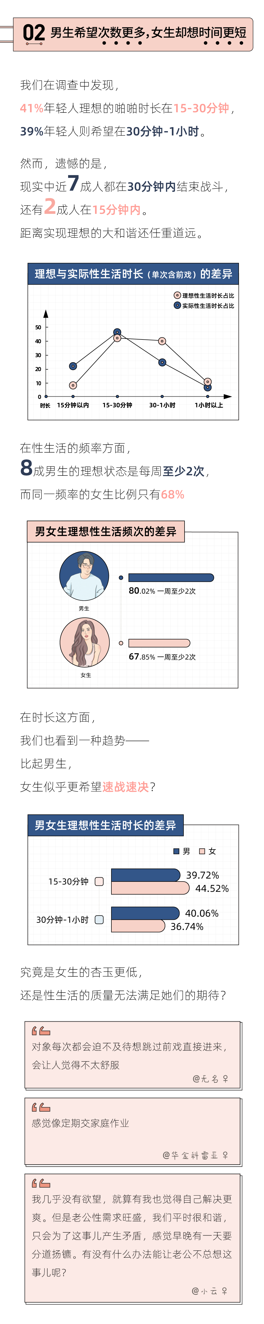 2021年轻人性生活报告：男生想要「更多」，女生喜欢「更短」