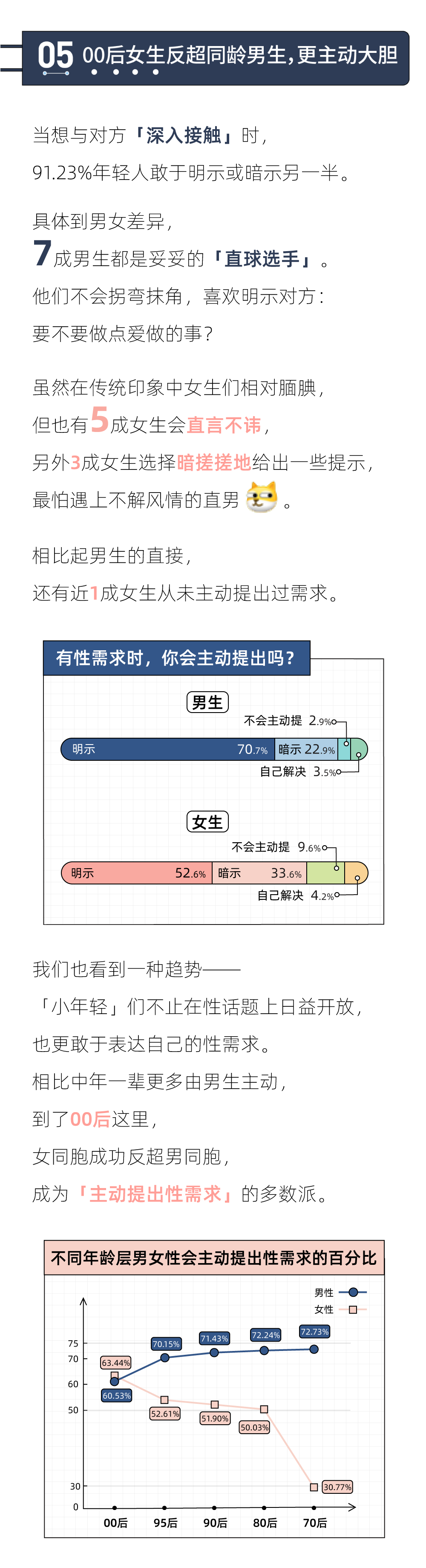 2021年轻人性生活报告：男生想要「更多」，女生喜欢「更短」