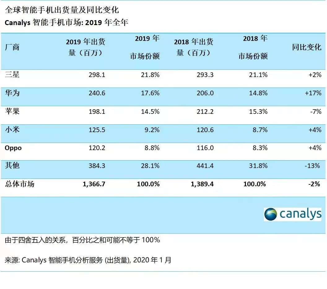 最新全球手机出货量排名 (三季度)