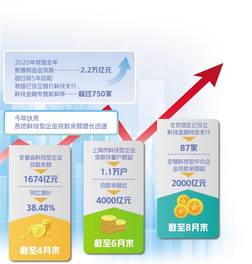 金融支持科技创新须形成合力
