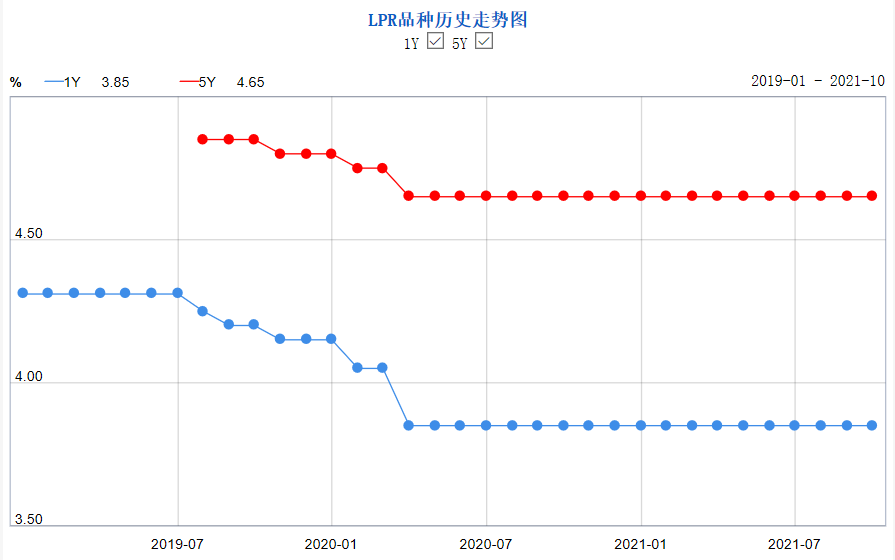 刚刚，最新LPR公布！全国首套房贷利率已升至5.4%