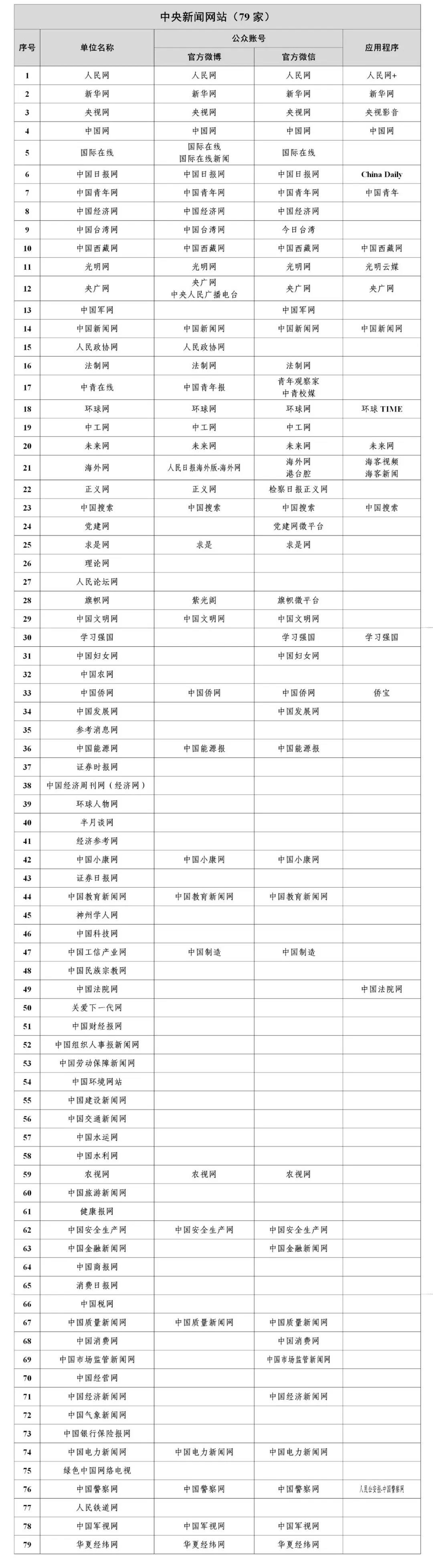 国家网信办公布最新版《互联网新闻信息稿源单位名单》