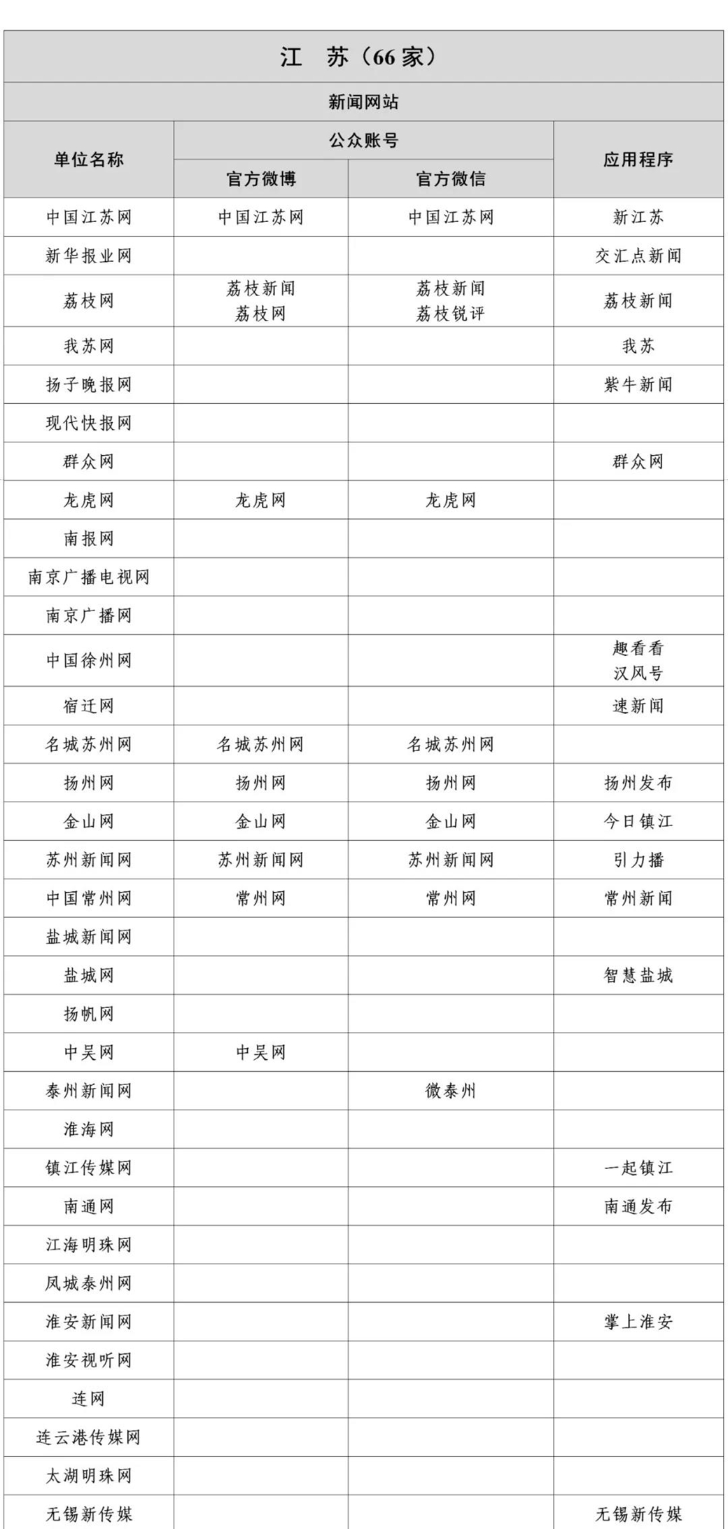 国家网信办公布最新版《互联网新闻信息稿源单位名单》