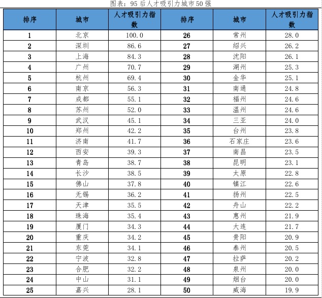 你的城市人才吸引力咋样？京深沪首选，郑州全国第10