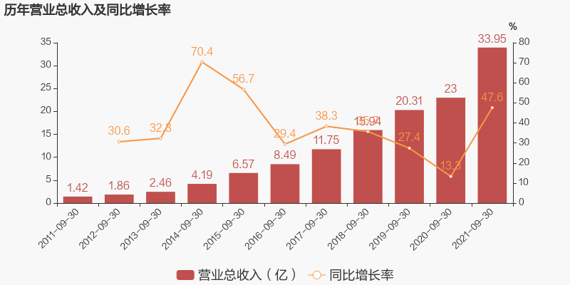 「图解季报」泰格医药：2021年前三季度归母净利润同比增长35.1%，费用管控效果显著