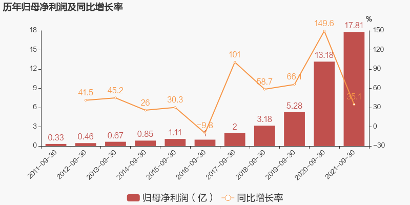 「图解季报」泰格医药：2021年前三季度归母净利润同比增长35.1%，费用管控效果显著