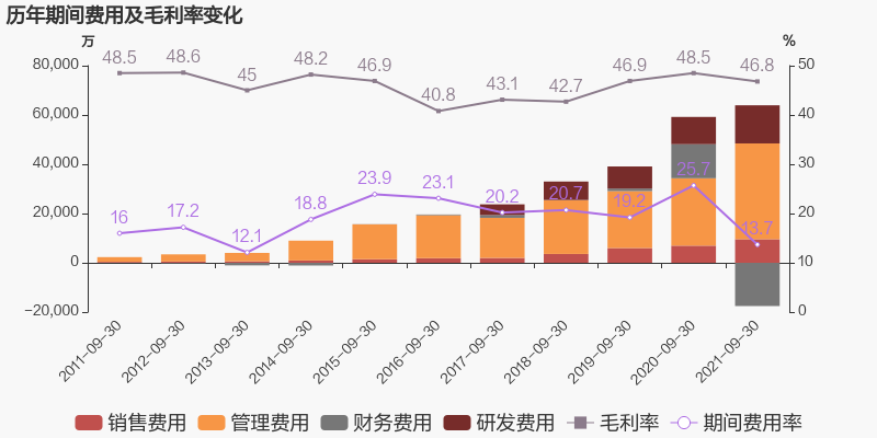 「图解季报」泰格医药：2021年前三季度归母净利润同比增长35.1%，费用管控效果显著