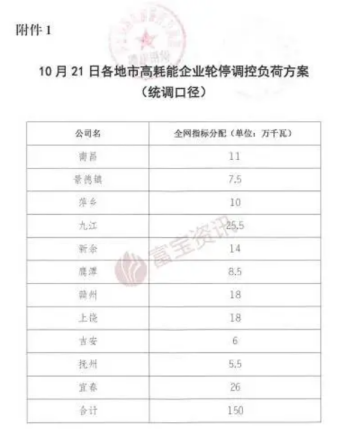 开五停二、开三停四...又一化工大省开启“限电轮停”模式!江苏、浙江、广东等上调工业电价:最高涨80%