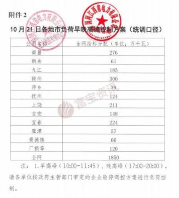 开五停二、开三停四...又一化工大省开启“限电轮停”模式！江苏、浙江、广东等上调工业电价：最高涨80%