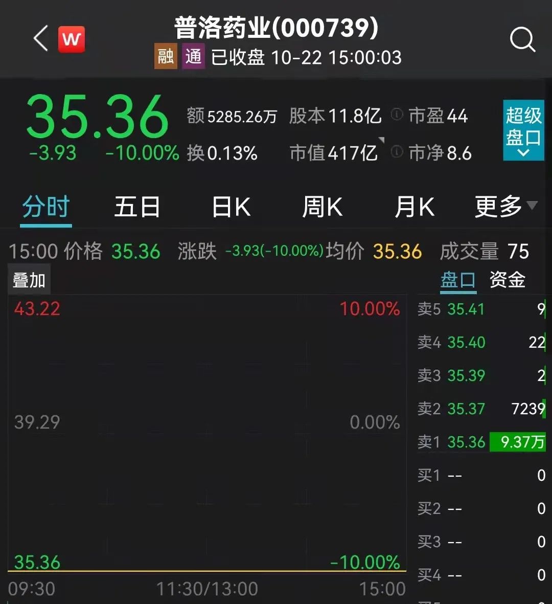 四机构席位抛售近3000万元，这只医药白马股怎么了？