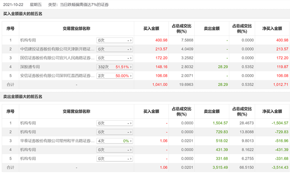四机构席位抛售近3000万元，这只医药白马股怎么了？