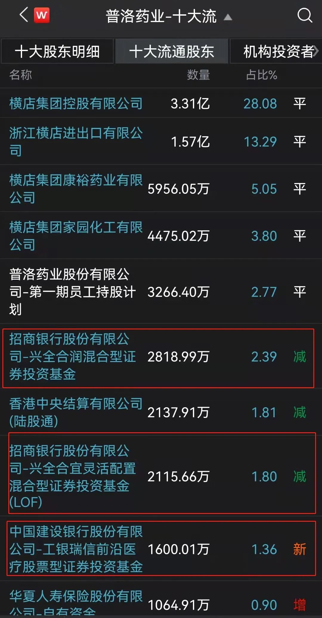 四机构席位抛售近3000万元，这只医药白马股怎么了？