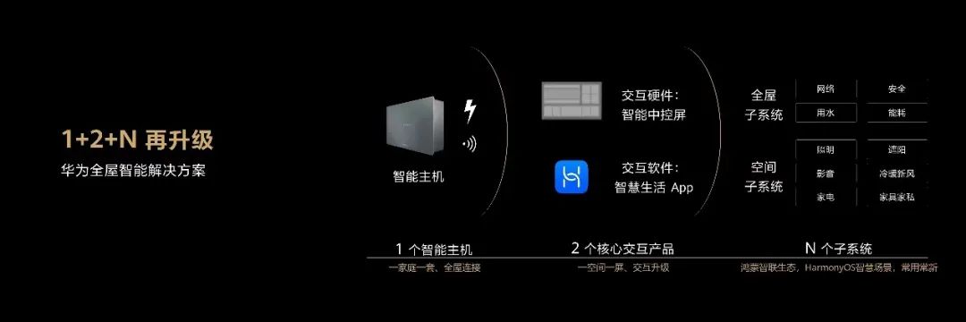 HarmonyOS驱动华为全屋智能再升级，让智能家体验更近一步