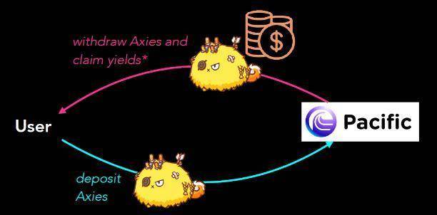 一文读懂GameFi挖矿及资产托管平台「Pacific」