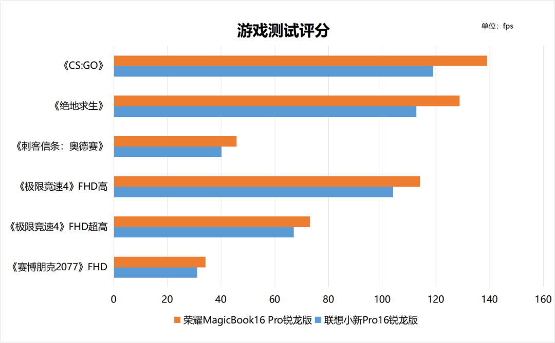 新锐胜老炮——聊聊两款双11值得推荐的16英寸全能本