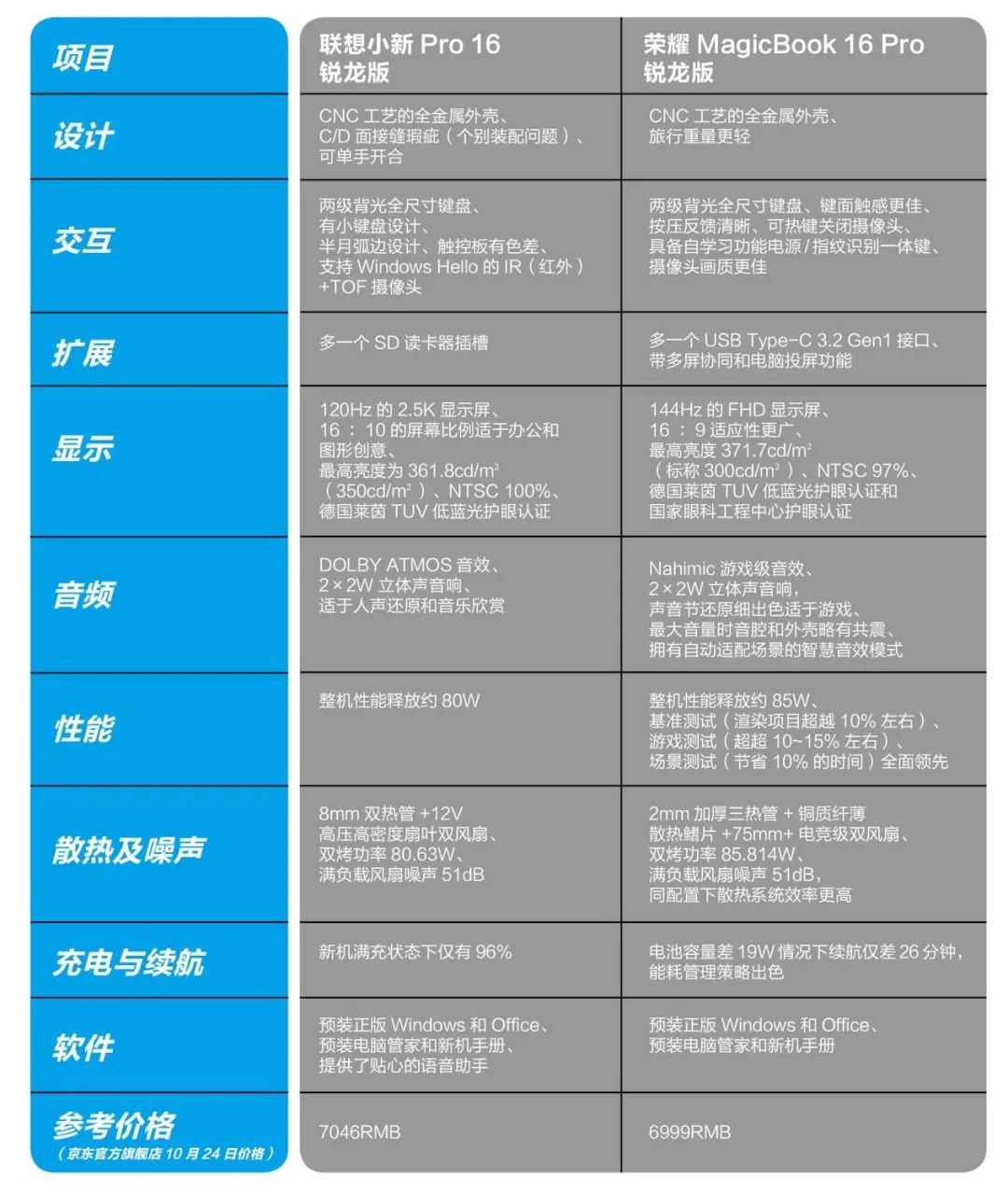 新锐胜老炮——聊聊两款双11值得推荐的16英寸全能本