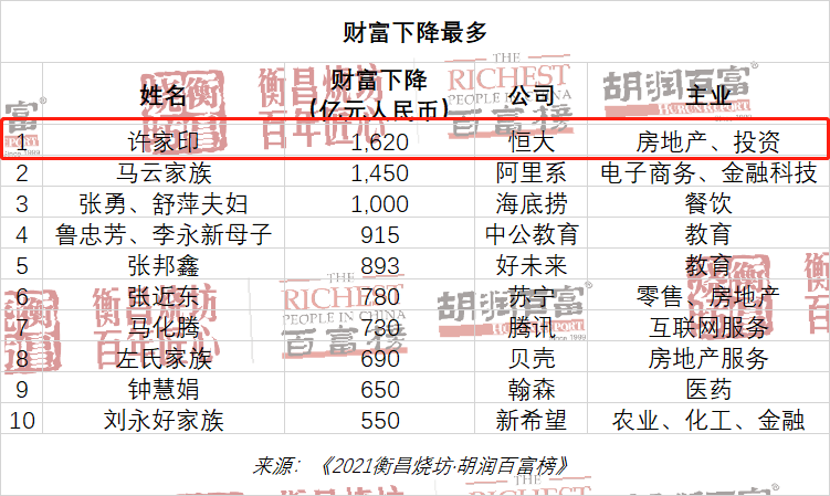 光鲜百富榜，失意地产商，前首富身家急剧缩水1620亿