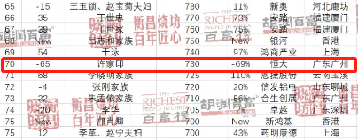 光鲜百富榜，失意地产商，前首富身家急剧缩水1620亿