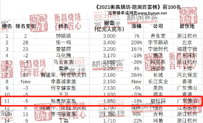 光鲜百富榜，失意地产商，前首富身家急剧缩水1620亿