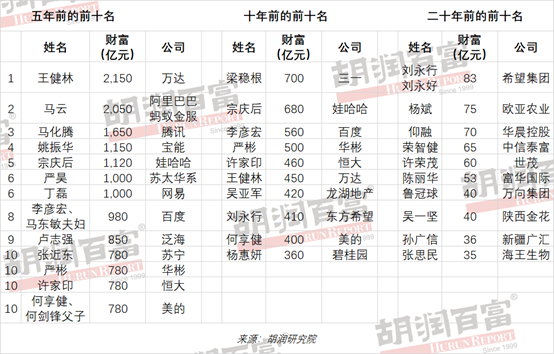 光鲜百富榜，失意地产商，前首富身家急剧缩水1620亿