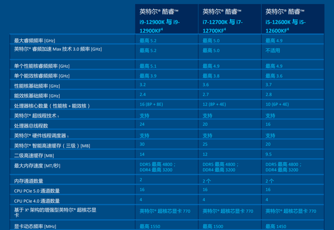 这次，英特尔不止迈了一步——发布支持DDR 5和PCIe 5.0的地面最强游戏CPU