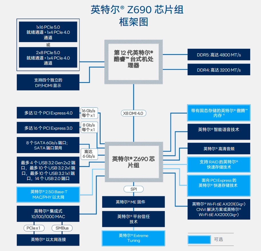 这次，英特尔不止迈了一步——发布支持DDR 5和PCIe 5.0的地面最强游戏CPU