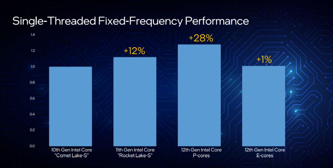 这次，英特尔不止迈了一步——发布支持DDR 5和PCIe 5.0的地面最强游戏CPU