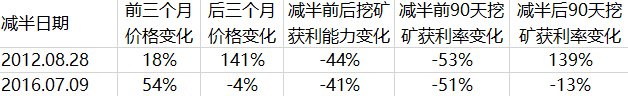 莱特币还未减半 ，“上涨预期”真的会带来行情吗？