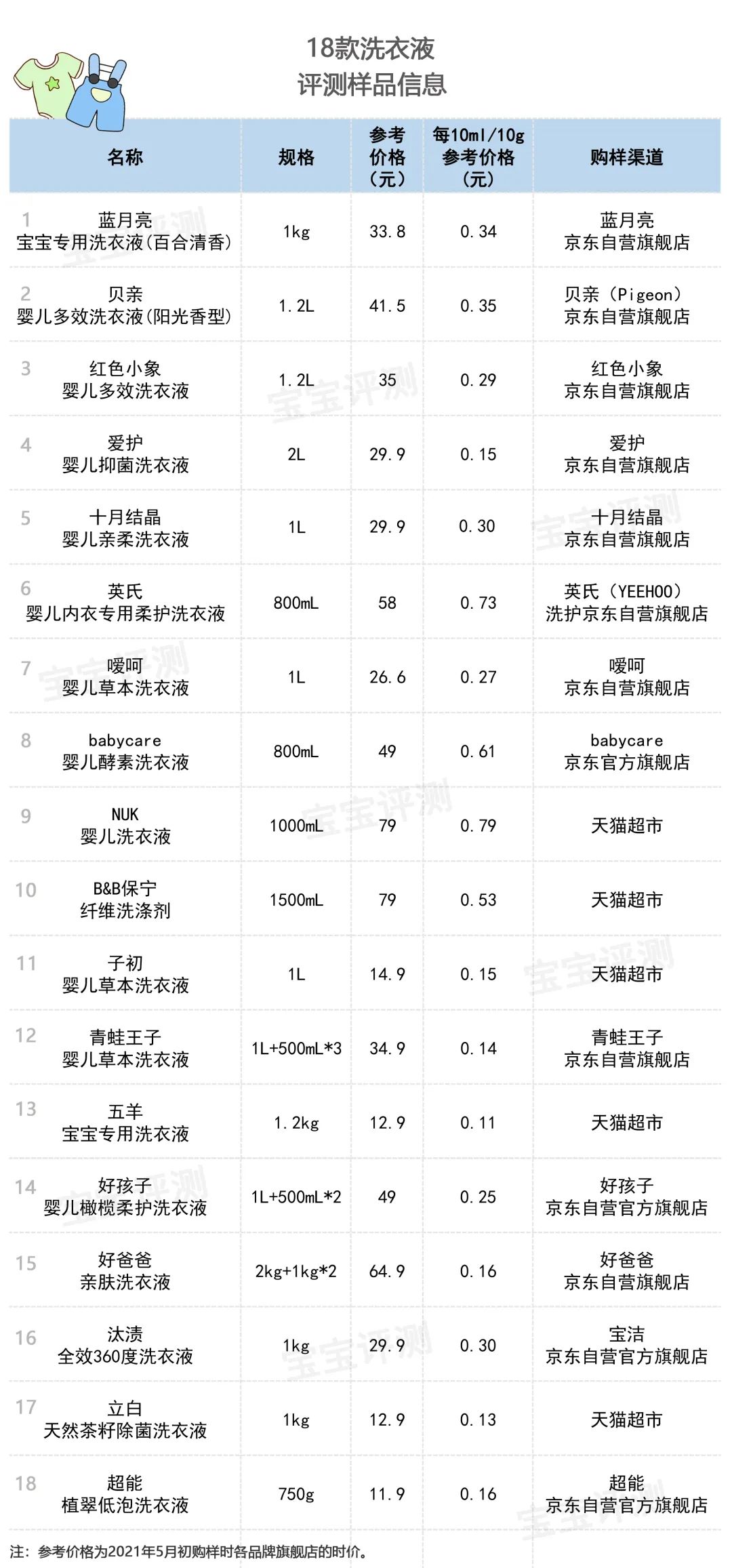18款洗衣液评测：宝宝专用值得买吗？这几款刺激性和漂洗性不理想