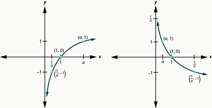 指数函数与对数函数的图像关系自然对数函数可以用f(x)=lnx表示,底数