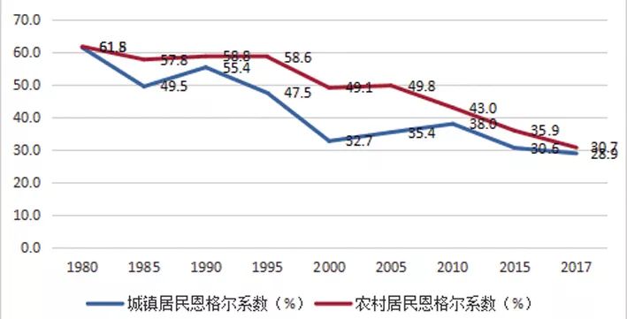 恩格尔系数是什么(丹麦的恩格尔系数)