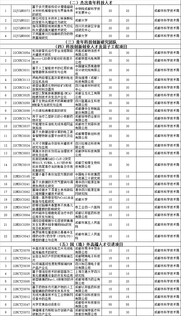 四川省2022年重点研发计划(重大科技专项)、科技创新基地(平台)和人才计划项目公示
