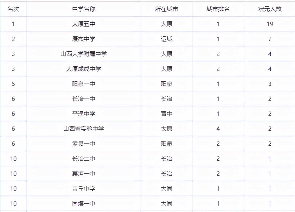 晉中高中排名一覽表_晉中高中高考成績(jī)排名_山西晉中高中排名一覽表