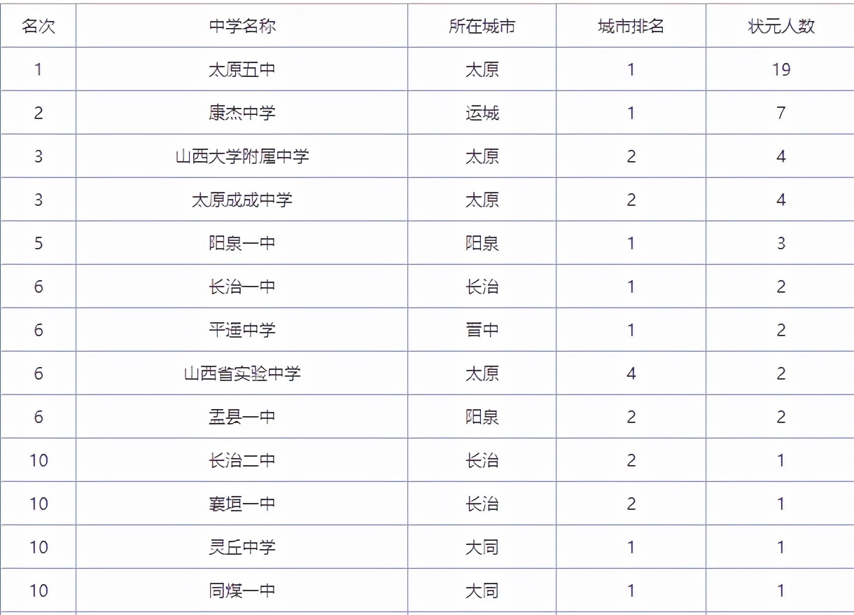 晋中高中排名一览表_晋中高中高考成绩排名_山西晋中高中排名一览表